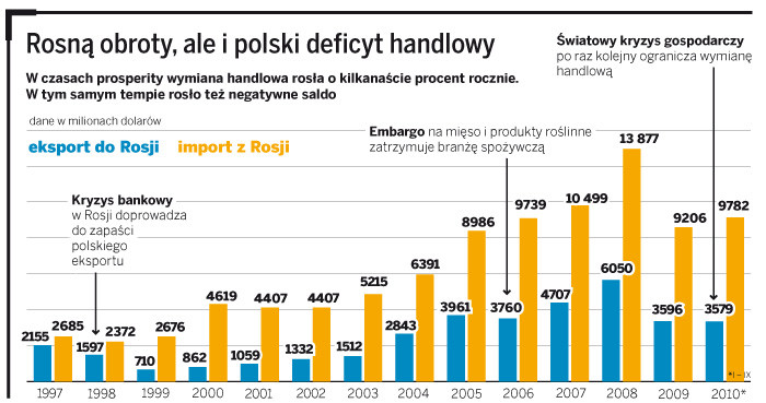 Rosną obroty, ale i polski deficyt handlowy