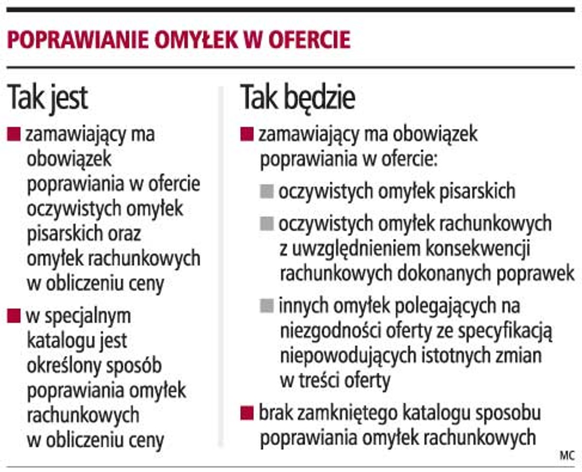 Poprawienie omyłek w ofercie