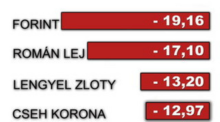 A forintot verte leginkább a frank