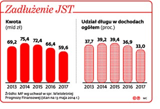 Miasta chcą się pozbyć gorsetu - apelują o poluzowanie reguł zadłużeniowych