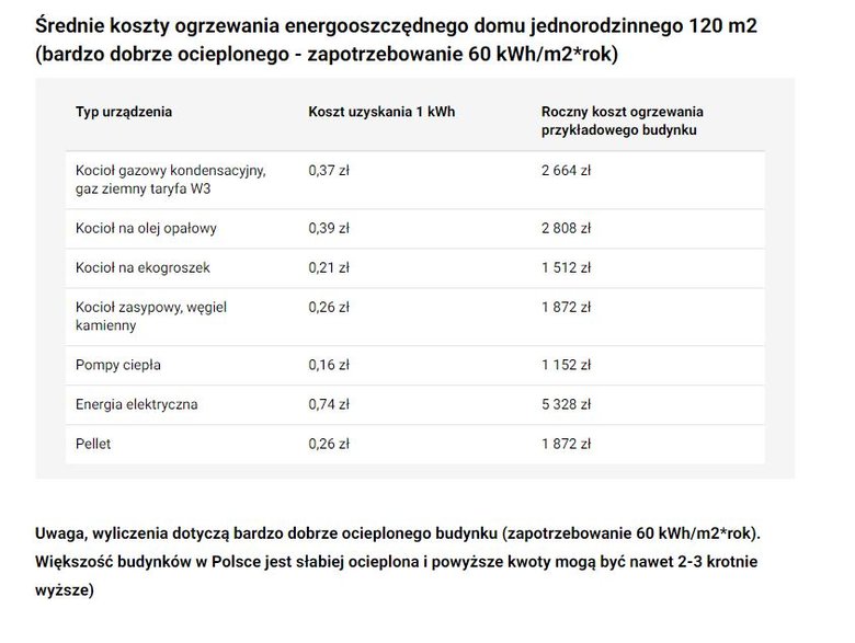 Średnie koszty ogrzewania energooszczędnego domu jednorodzinnego 120 m2 (bardzo dobrze ocieplonego - zapotrzebowanie 60 kWh/m2*rok) - KB.pl