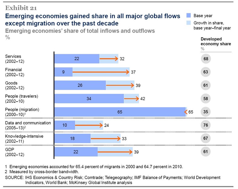 Udział wschodzących gospodarek w całkowitych przypływach i odpływach