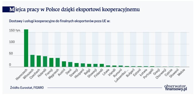 Miejsca pracy w Polsce dzięki eksportowi kooperacyjnemu