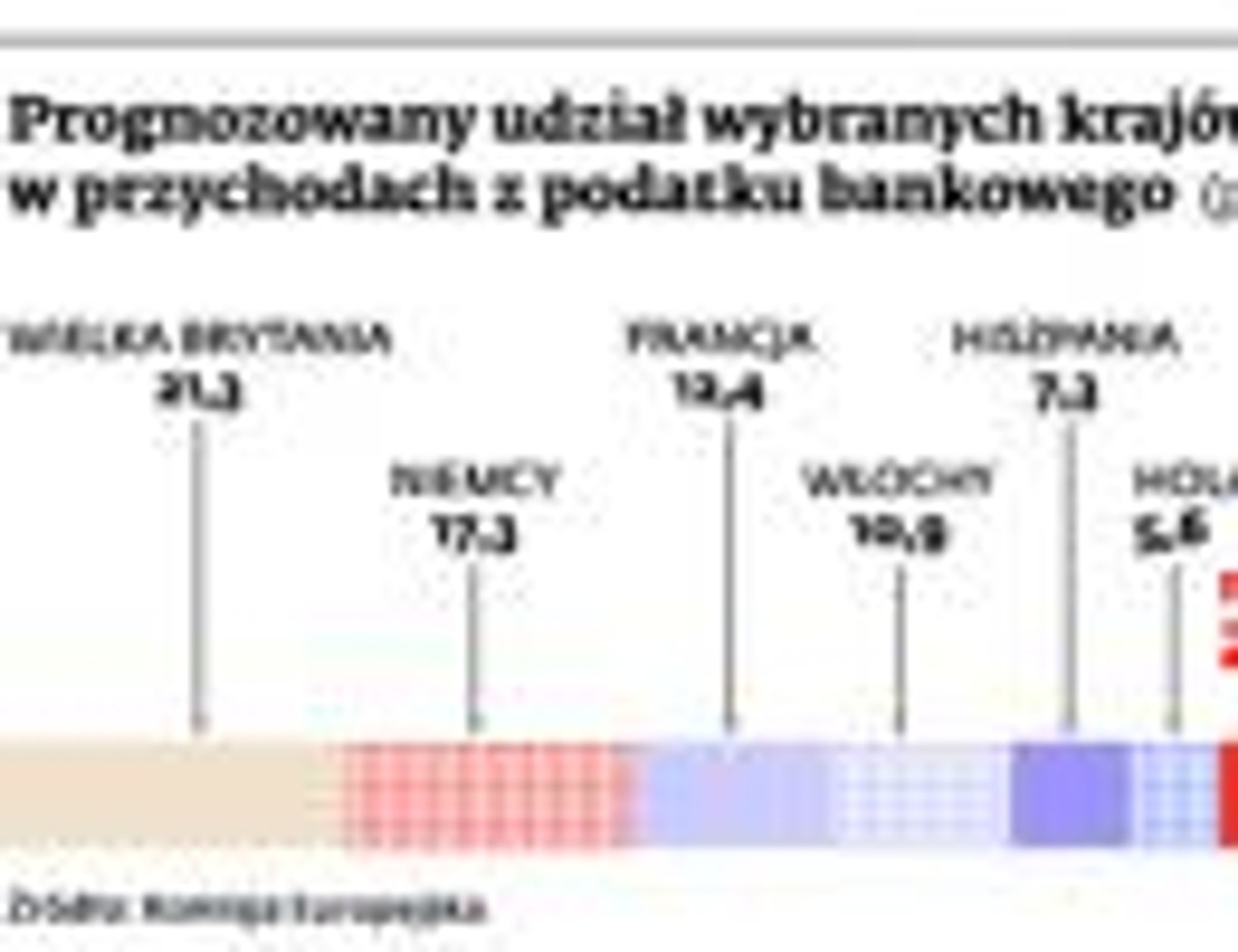 Prognozowany udział wybranych krajów UE w przychodach z podatku bankowego (proc.)