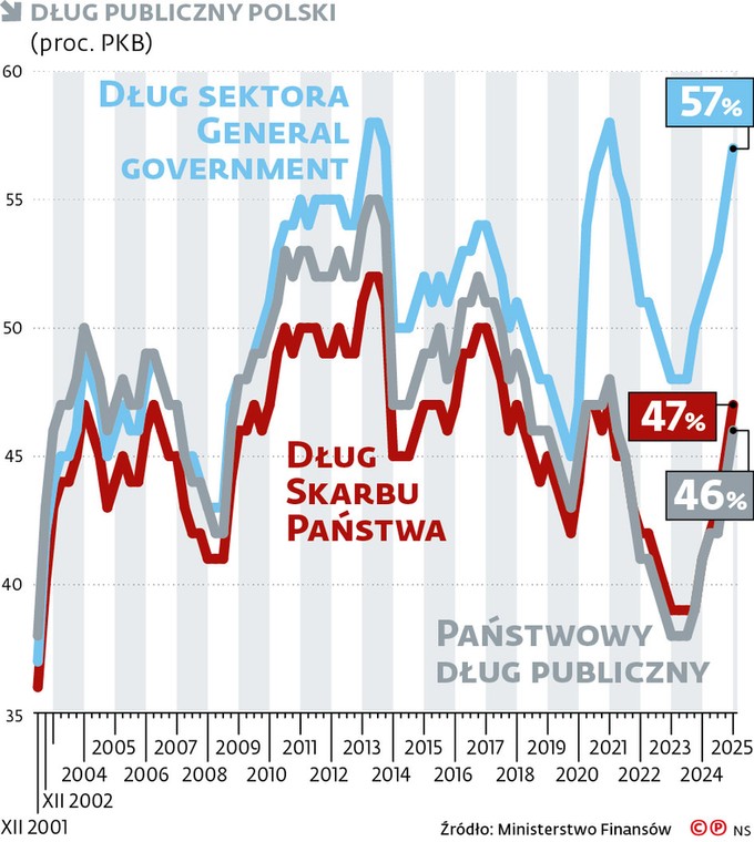 Dług publiczny Polski