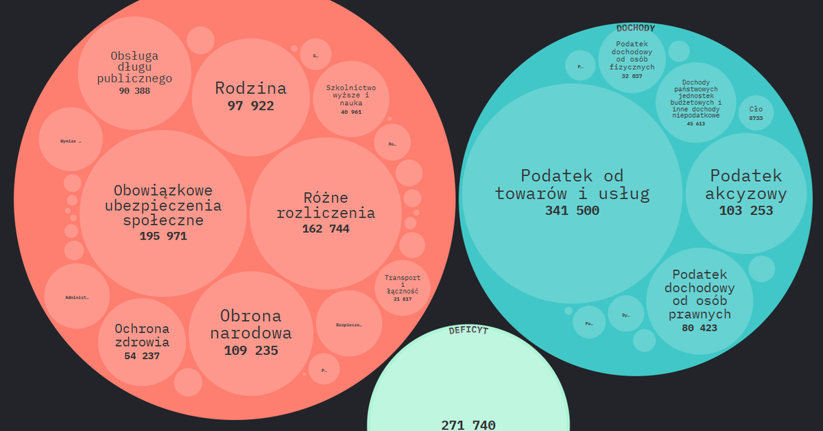 Budżet 2026: jak wygląda struktura dochodów i wydatków państwa
