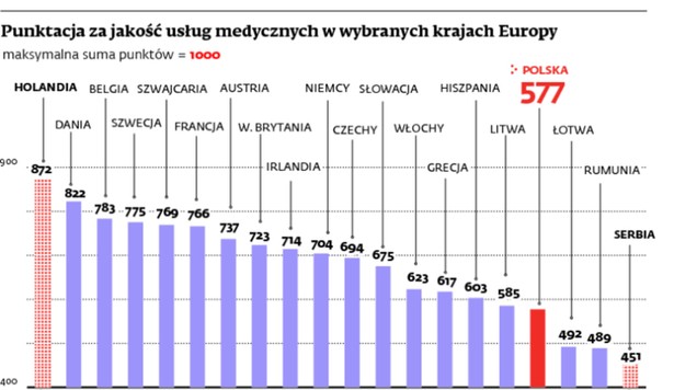 Punktacja za jakość usług medycznych w wybranych krajach Europy