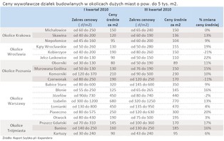 Ceny działek drożały mocniej niż domów i mieszkań