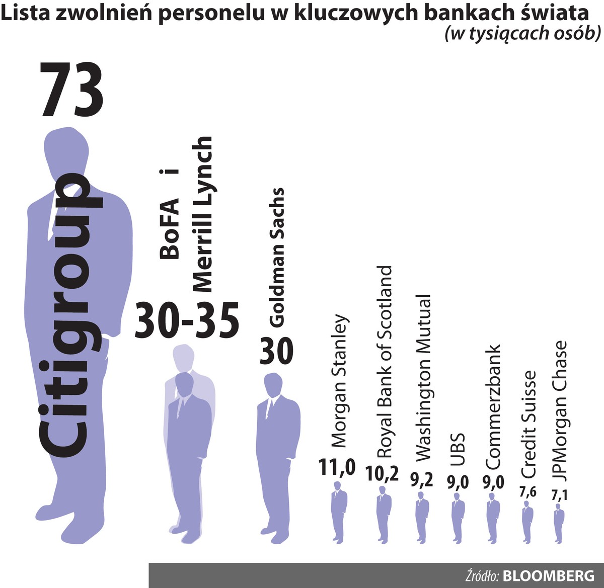 Zwolnienia w bankach