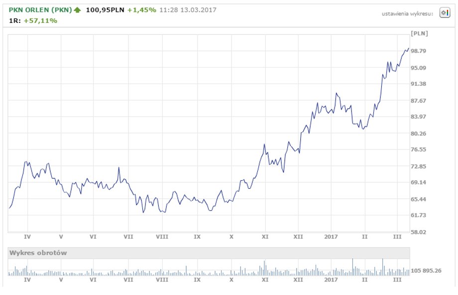 Wykres notowań PKN Orlen za ostatni rok