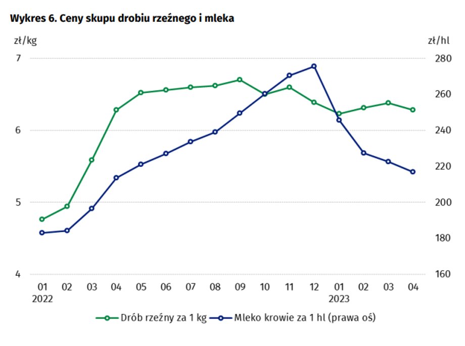 Ceny skupu mleka i drobiu