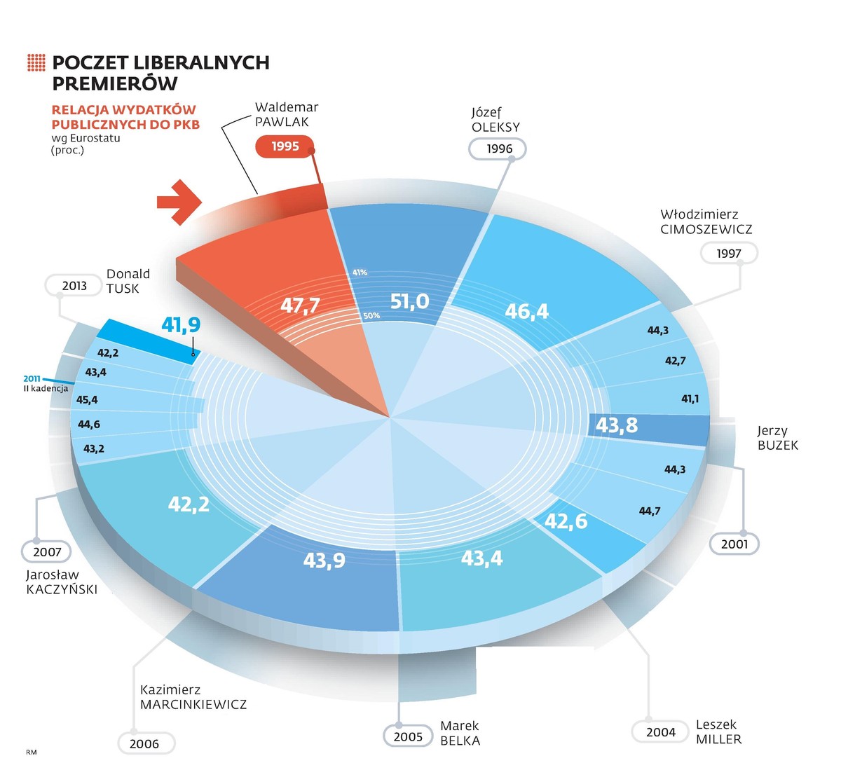 Poczet liberalnych premierów
