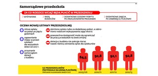 Przedszkole za złotówkę bez dodatkowych zajęć