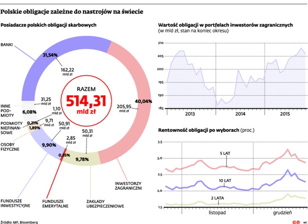 Polskie obligacje zależne do nastrojów na świecie