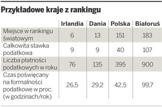 W Polsce podatki utrudniają działalność firm