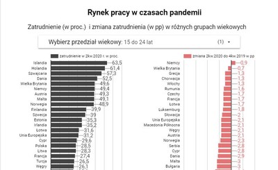 Pandemiczny krajobraz rynku pracy w UE. Najbardziej ucierpieli młodzi [DANE EUROSTATU]