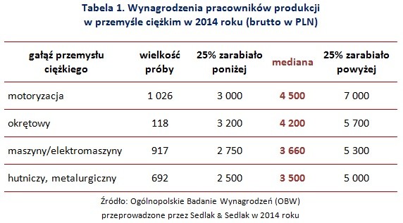 Wynagrodzenia pracowników produkcji w przemyśle ciężkim w 2014 roku (brutto w PLN)