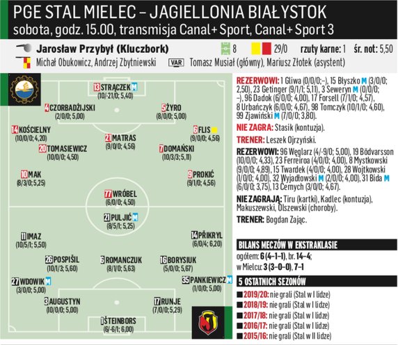 Stal Mielec – Jagiellonia Białystok