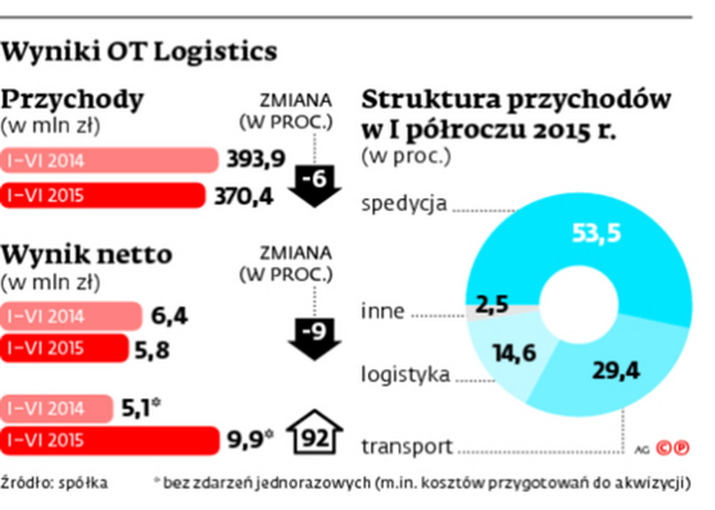 Wyniki OT Logistics