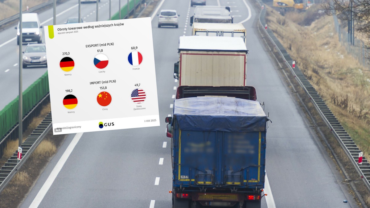 Polski eksport i import przekroczyły granicę biliona złotych. Bilans jest ujemny