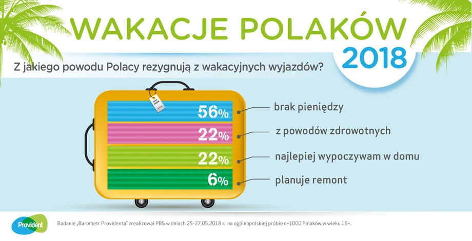 Wakacje Polaków - Barometr Providenta