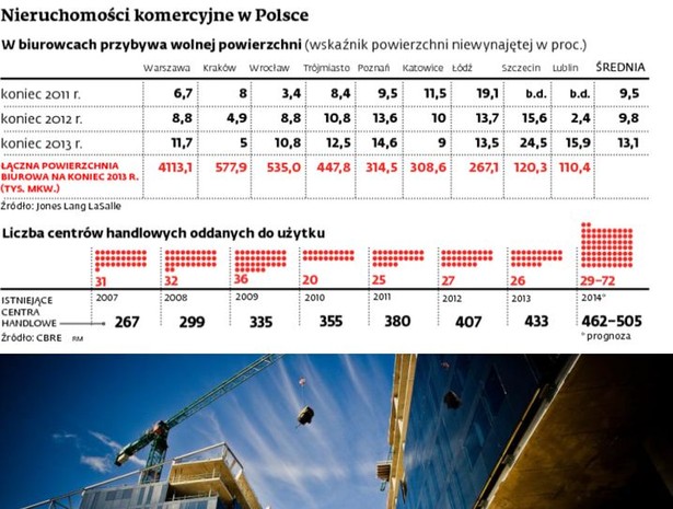 Nieruchomości komercyjne w Polsce