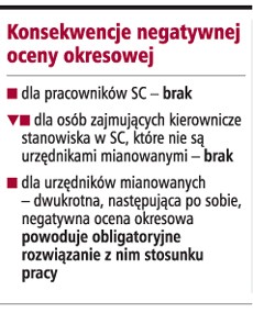 Konsekwencje negatywnej oceny okresowej