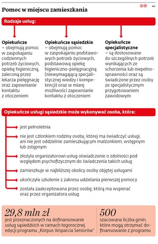 Pomoc w miejscu zamieszkania