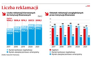 Liczba reklamacji