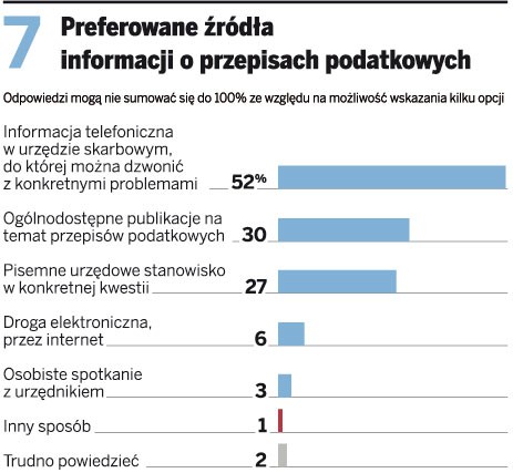 Preferowane źródła informacji o przepisach podatkowych