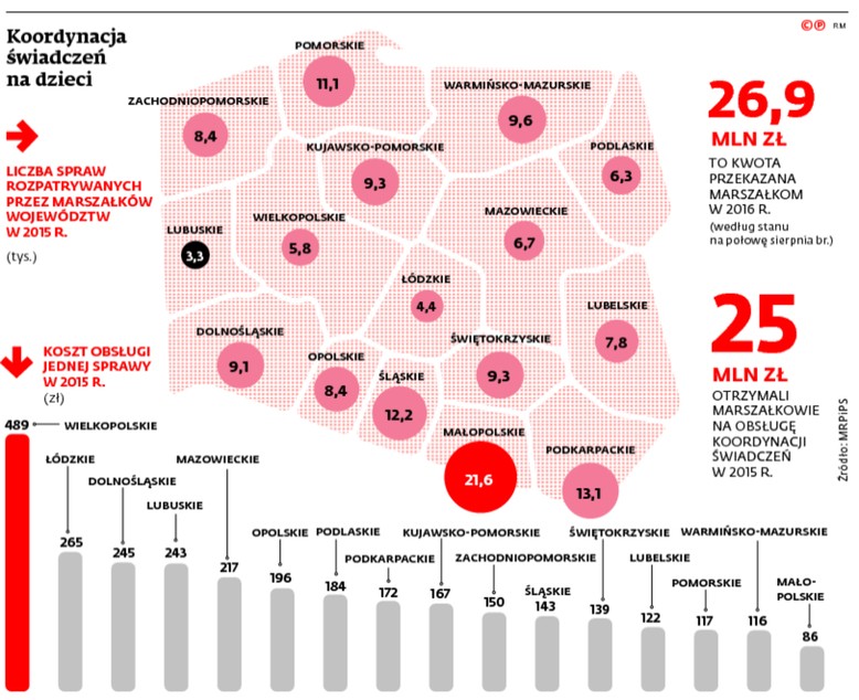 Koordynacja świadczeń na dzieci