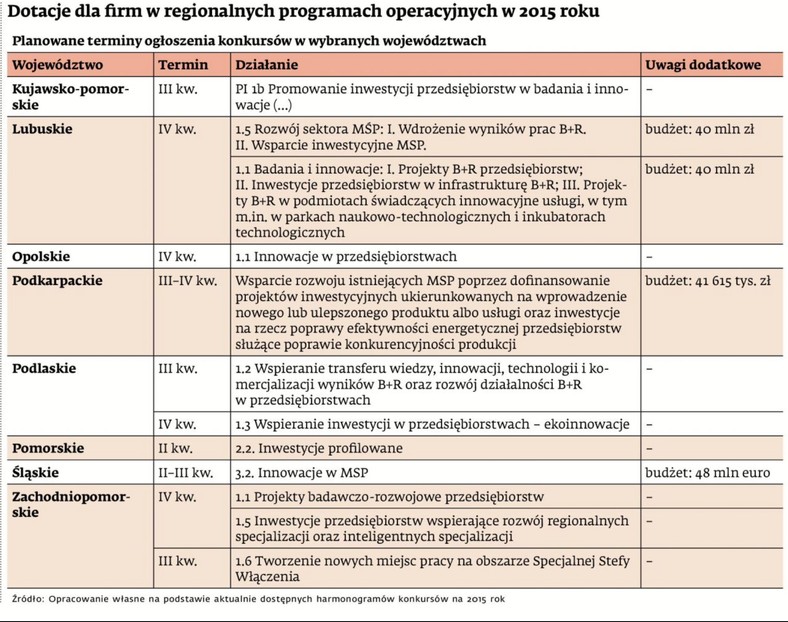 Dotacje dla firm w regionalnych programach operacyjnych w 2015 roku