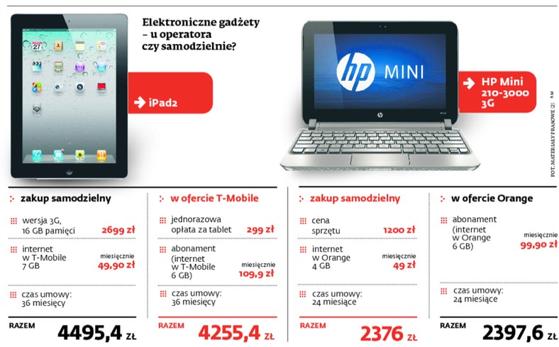 Elektroniczne gadżety - u operatora czy samodzielnie?