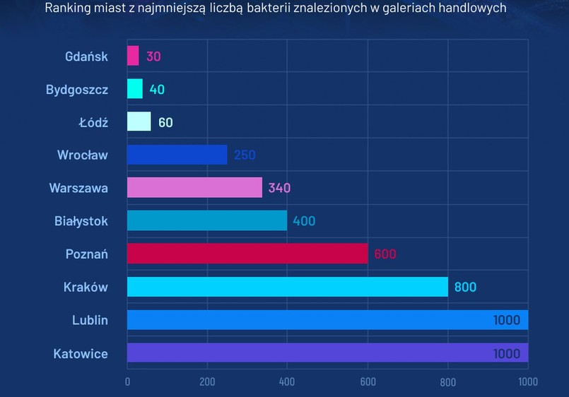 Bakterie w galeriach handlowych