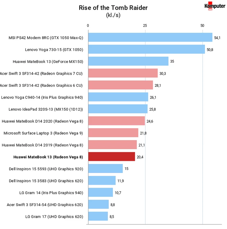 Huawei MateBook 13 (AMD) Rise of the Tomb Raider