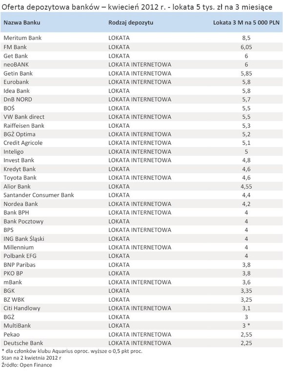 Oferta depozytowa banków – kwiecień 2012 r. - lokata 5 tys. zł na 3 miesiące