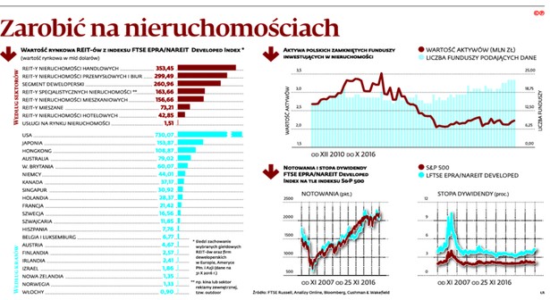 Zarobić na nieruchomościach