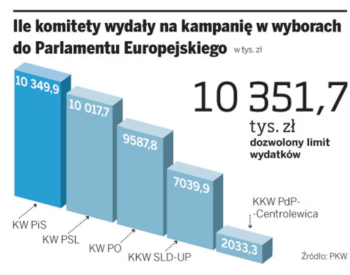 Ile komitety wydały na kampanię w wyborach do Parlamentu Europejskiego