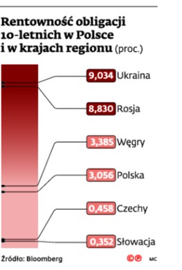 Rentowność obligacji 10-letnich w Polsce i w krajach regionu