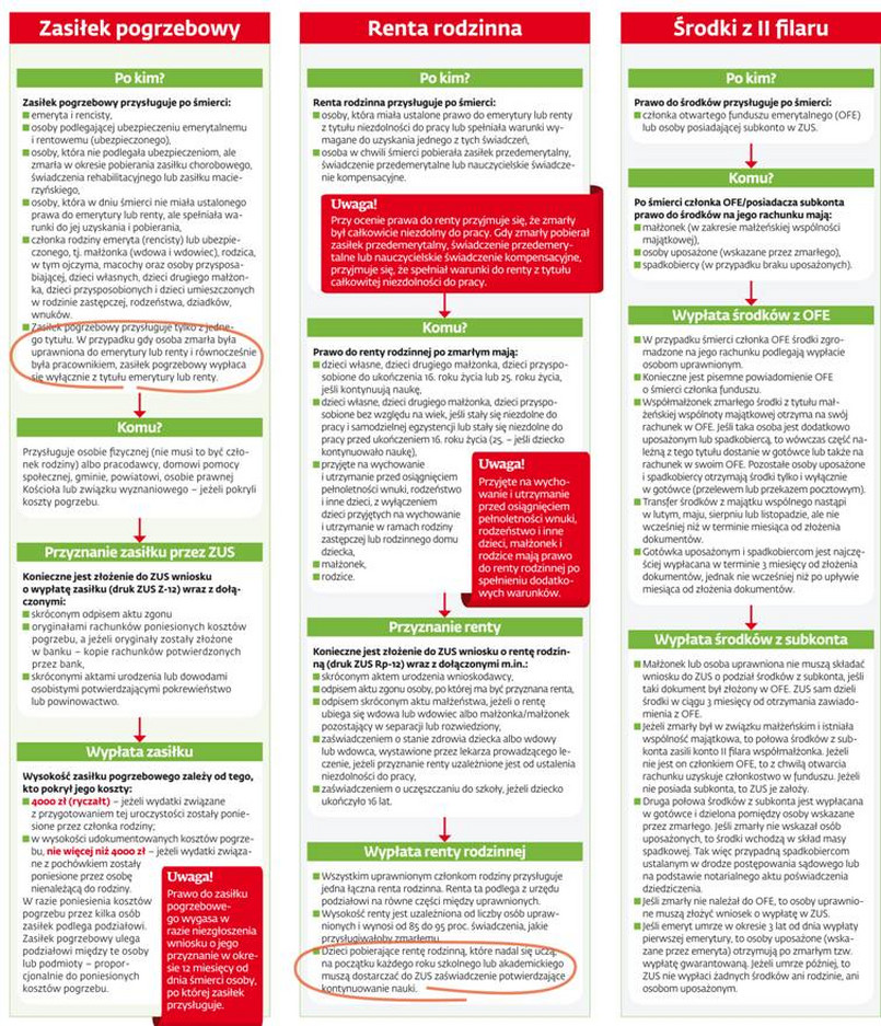 Jakie świadczenia z ZUS po śmierci pracownika