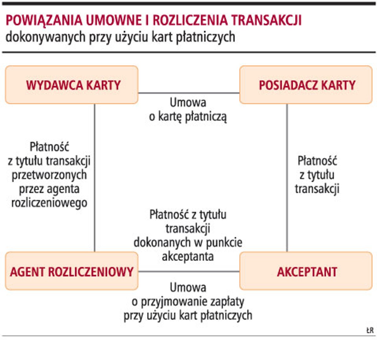 Powiązania umowne i rozliczenia transakcji dokonywanych przy użyciu kart płatniczych