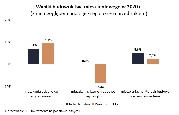 Wyniki budownictwa mieszkaniowego w 2020 r.