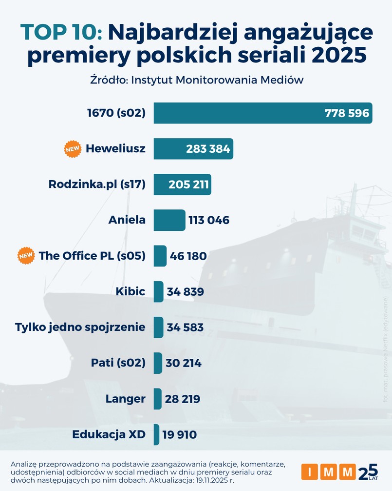 TOP 10: Najbardziej angażujące premiery polskich seriali 2025