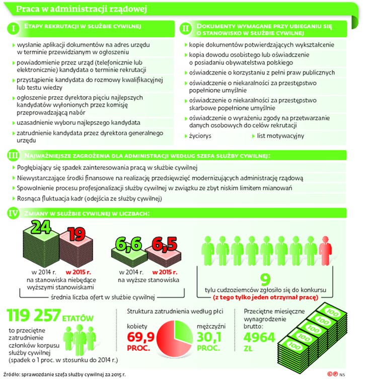 Praca w administracji rządowej