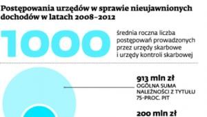 Postępowania urzędów w sprawach nieujawnionych dochodów w latach 2008-2012