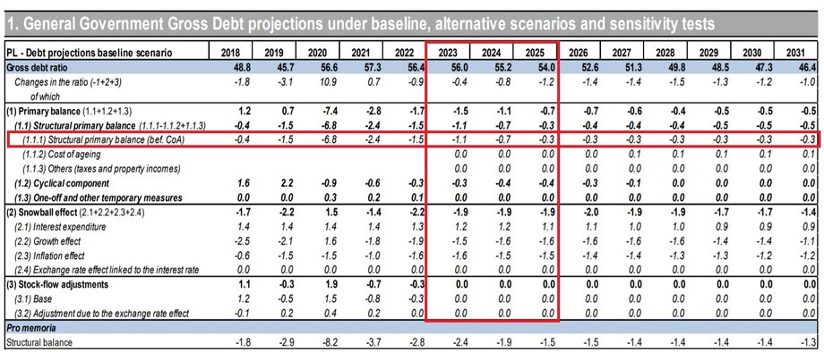 Prognozy Komisji Europejskiej dot. sytuacji w finansach naszego kraju