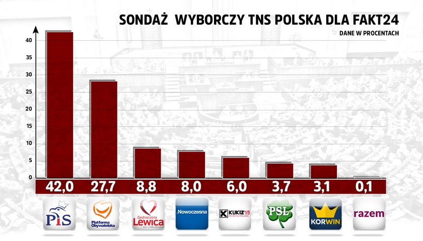 Sondaż TNS Polska dla Faktu