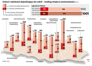 Dzieci i młodzież dojeżdżający do szkół - według miejsca zamieszkania (tys.)