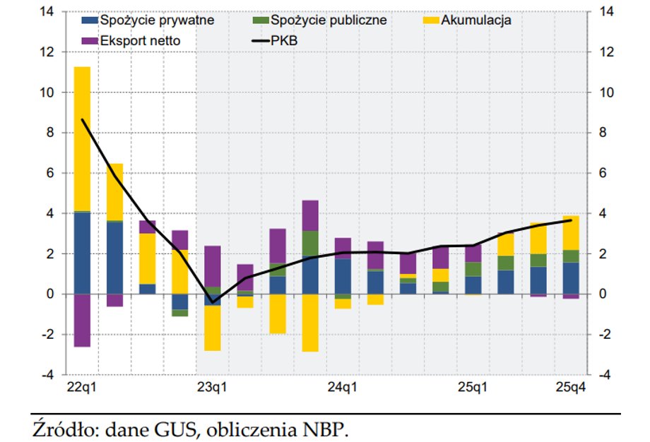 NBP pokazał, jakie składniki PKB będą odgrywały największą rolę w ożywieniu gospodarczym w kolejnych kwartałach i latach.