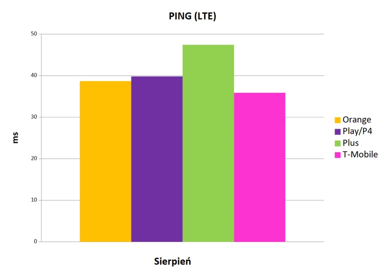 Raport szybkości internetu mobilnego - sierpień 2019